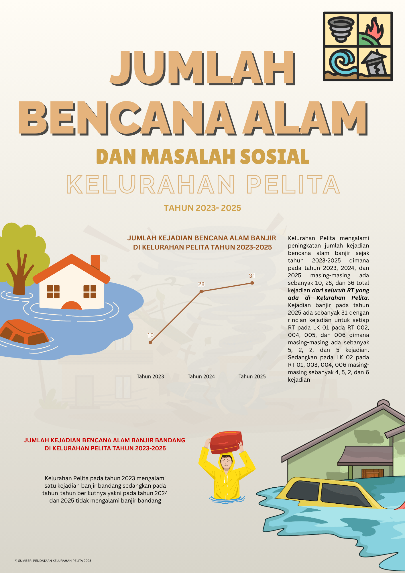 Jumlah Bencana Alam Kelurahan Pelita